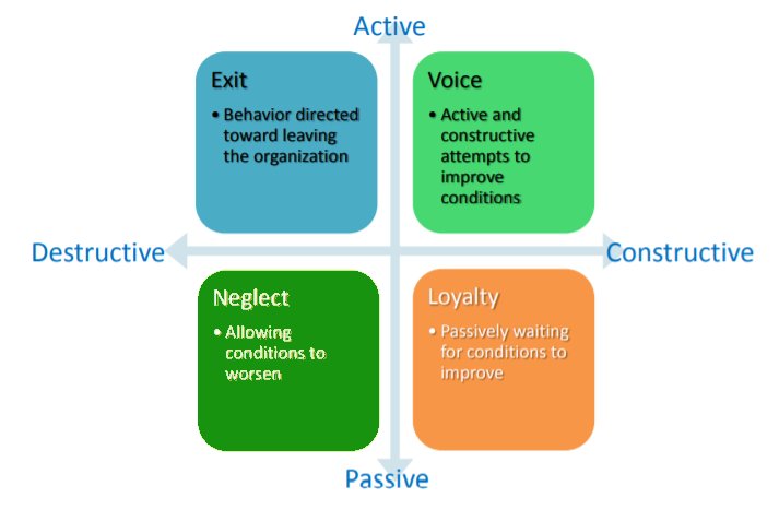 how-employees-respond-to-job-dissatisfaction